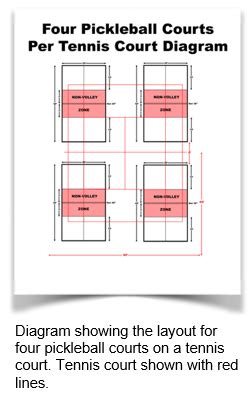 Pickleball court dimensions vs tennis court dimensions comparison. Definitive Guide to Pickleball Court Construction at ...