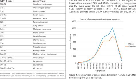 Icd 10 Codes For The 18 Most Frequent Cancer Types Download Table