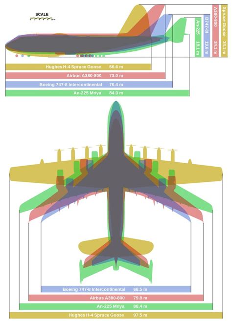 Get Obsessive With These Size Comparison Charts Passenger Aircraft