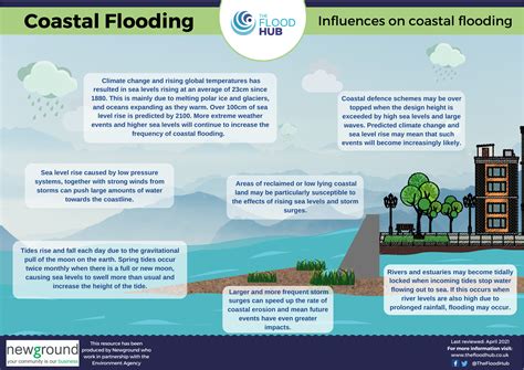 Am I At Risk The Flood Hub