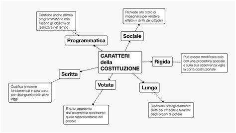 Mappa Concettuale Sulla Costituzione