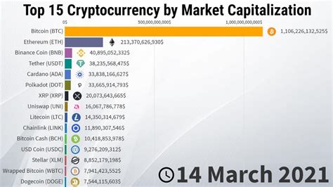 Whilst it might sound like old news, investing in bitcoin is still a good idea. Evolution of Top 15 Cryptocurrency by Market ...