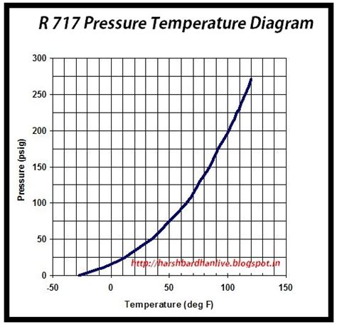 Refrigeration Refrigeration Pt Chart