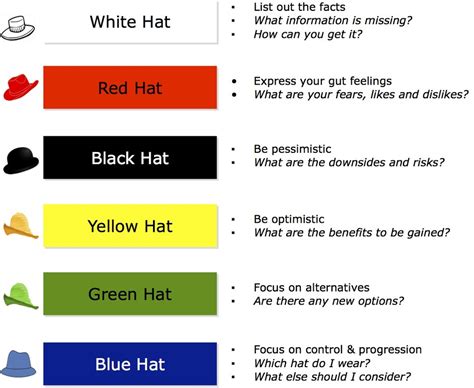 The six thinking hats is a group thinking exercise developed by edward de bono and was published in 1985. The Six Thinking Hats Every Business Analyst Should Wear ...
