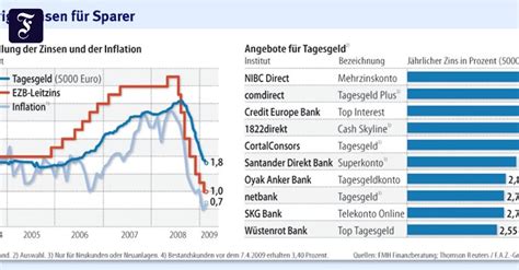 Die vertragsbedingungen für festgeld können während der laufzeit nicht geändert werden und eine vorzeitige kündigung ist nicht zu empfehlen. Festgeld: Banken bieten nur noch magere Einlagenzinsen ...