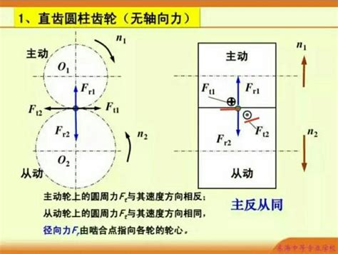 You may choose not to check the list, but doing so is not valid reason for a removal to be undone. 齿轮传动受力分析 请问图中圆周力的叉和圈怎么判断的(划红线部分)？谢谢了_百度知道