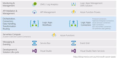 Microsoft Azure Integration Platform As A Service IPaaS Logic Apps And Its Azure Allies