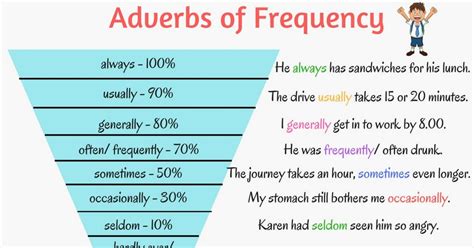Adverbs of frequency tell how often someone does something or how often something happens. English Grammar: Adverbs of Frequency - ESLBuzz Learning ...