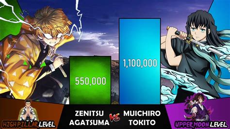 ZENITSU VS MUICHIRO Power Levels I Demon Slayer Power Scale I Sekai