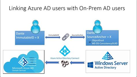 Step By Step Forcing Azure Ad To Sync With On Premise Active Directory Hot Sex Picture