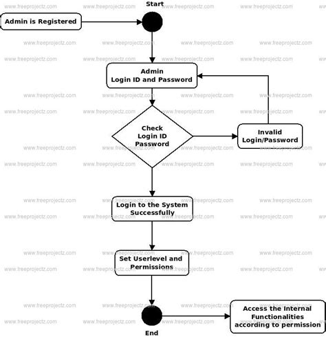 Dfd Diagram For Blood Bank Management System Learn Diagram