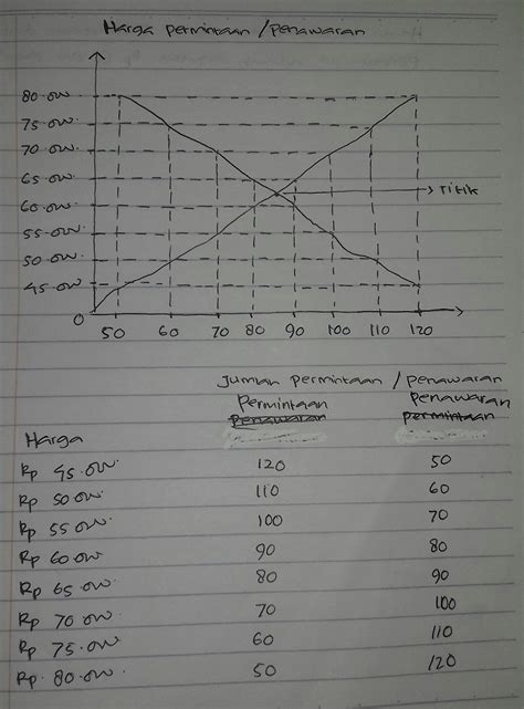 Detail Contoh Tabel Permintaan Dan Penawaran Koleksi Nomer 10