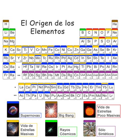 El Origen De Los Elementos Químicos Irya Unam