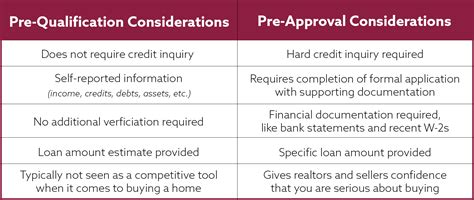 Pre Qualification Vs Pre Approval What S The Difference Stillman Bank