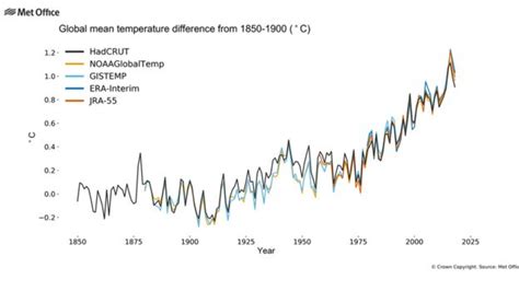 Climate Change World Heading For Warmest Decade Says Met Office Bbc