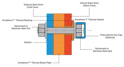 Structural Thermal Break Pads Armatherm Frr Uk