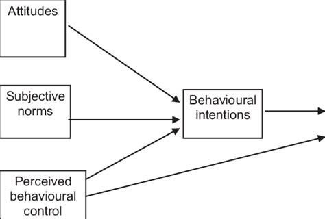 The Theory Of Planned Behaviour 6 Download Scientific Diagram