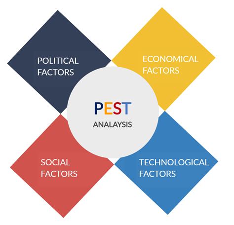 Pest Analysis Analysis Pestle Analysis Pests