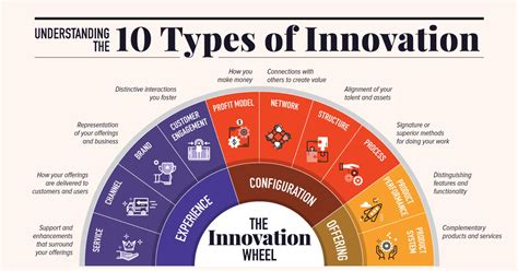 Types Of Innovation The Art Of Discovering A Breakthrough Product