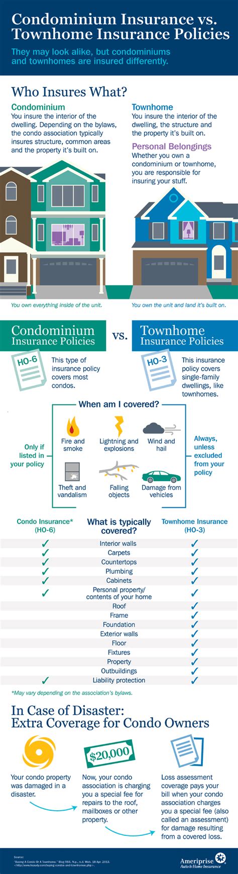 A standard policy includes four key types of coverage: Condo insurance vs townhome insurance | Condo insurance, Condo, Homeowners insurance coverage