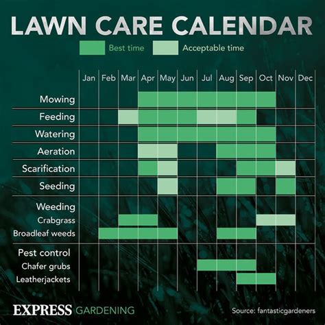 Lawn Care Calendar Mowing Watering Seeding Key Dates For Every