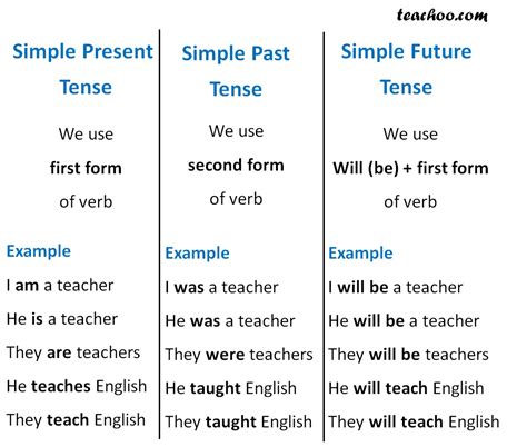 You can also use the contraction don't or doesn't instead of do not or does. Simple Future Tense - Verbs and tenses
