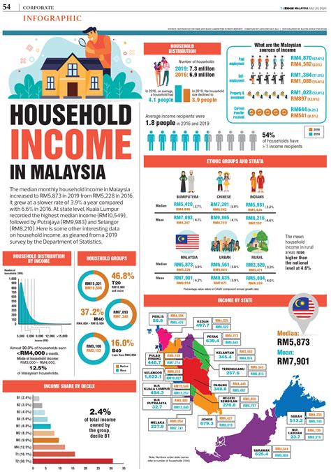 Per Capita Income Malaysia A Total Of 723 Per Cent Of Malaysias
