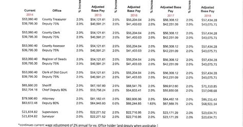 County Board Proposes Salary Increases For Elected Officials