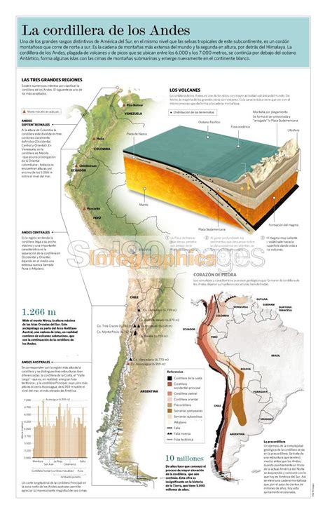 Infografía La Cordillera De Los Andes Infographics90