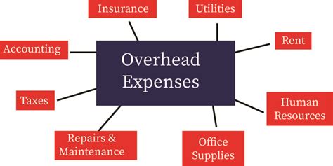 Overhead What It Means In Business Major Types And Examples