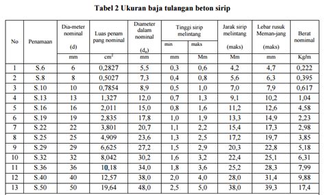 Tabel Berat Jenis Besi Beton Sni Standard Besi Tulangan Beton Sebagai Bagian Dari Beton Bertulang