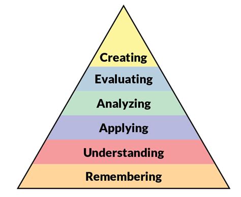 Blooms Taxonomy Pyramid Text Reads From Top To Bottom Creating