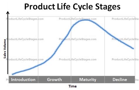 Product Life Cycle Stages Examples Product Life Cycle Perfectly