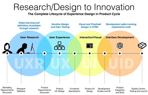 Why Do We Use Ux Design The Benefits Of Ux Design Are Two Fold Ux