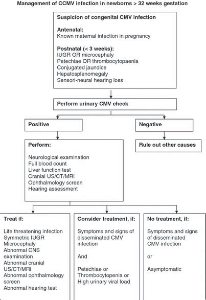 Management Of Congenital Cytomegalovirus Infection An Evidence‐based