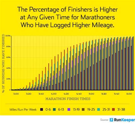 Runners With More Training Miles Finish Marathons Faster Running