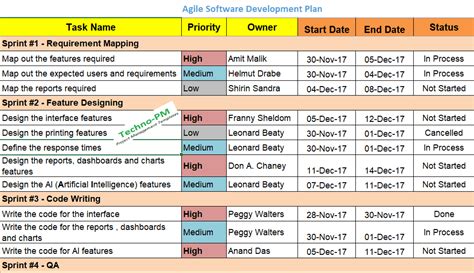 Try to include relevant stakeholders as well as the product owner and key. Agile Project Planning : 6 Project Plan Templates ...