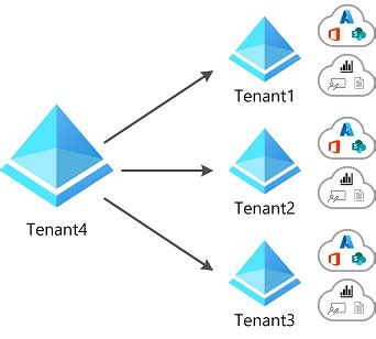 Topologies For Cross Tenant Synchronization Microsoft Entra Microsoft Learn