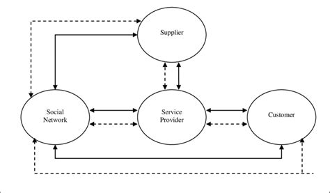 Service Supply Chain Download Scientific Diagram