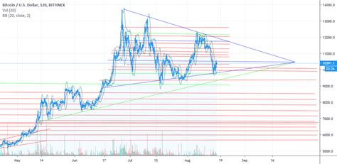 Is Bitcoin Going To Break This Bull Flag Descending Triangle For