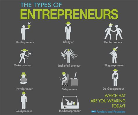 Which One Are You The Types Of Entrepreneurs Infographic By Anna