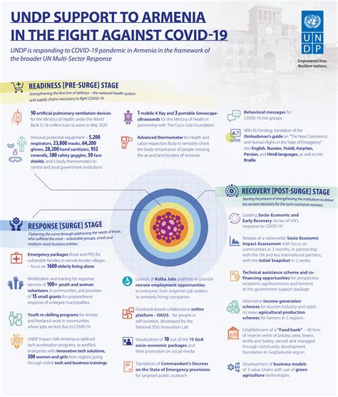 Covid 19 Pandemic United Nations Development Programme
