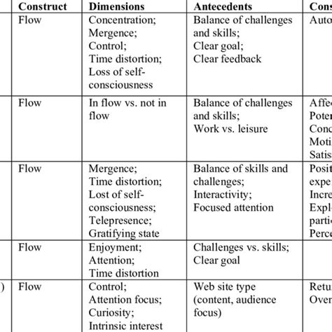 1 General Characteristics Of Flow Experience Download Table