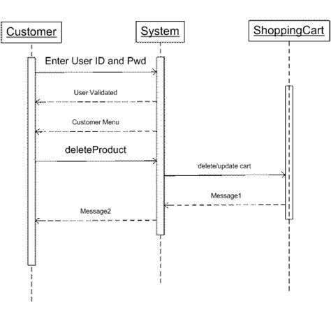 Sequence Diagram For Online Shopping Derslatnaback