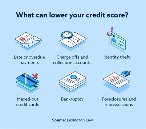 What Is A Bad Credit Score Lexington Law