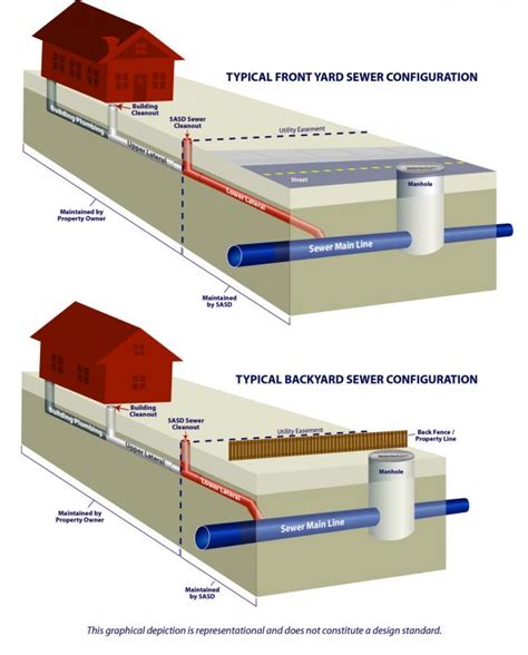 When a private drain passes through or serves several properties, certain rights are normally given to all the properties served by the drain in the form of an easement. Customer vs. SASD Responsibility - Sacramento Area Sewer ...