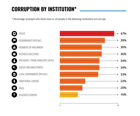 1 In 4 Africans Had To Pay A Bribe To Access Public Services Last Year According To