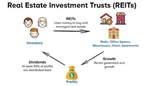 Igb reit invests, directly and indirectly, in a diversified portfolio of income producing real estate used primarily for retail purposes in malaysia and overseas, as well as real estate related assets. Real estate trusts tax exemptions - CommercialKe