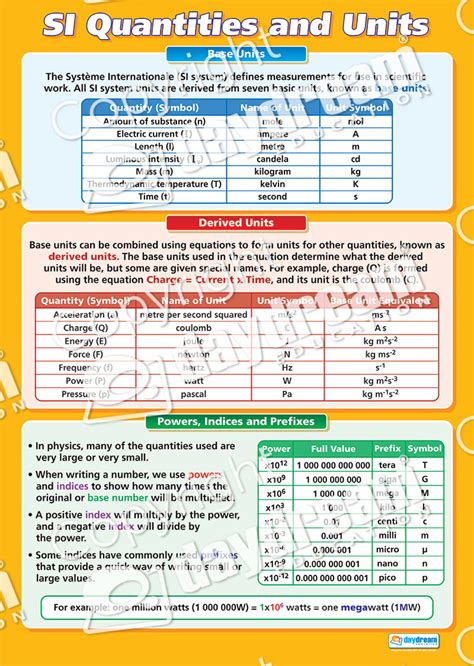 SI Quantities and Units | Science Educational School Posters