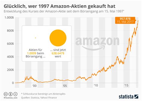 Get full conversations at yahoo finance Infografik: Glücklich, wer 1997 Amazon-Aktien gekauft hat ...